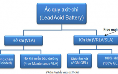 TRÊN THỊ TRƯỜNG CÓ BAO NHIÊU LOẠI ẮC QUY BẠN CÓ BIẾT KHÔNG NÀO ?